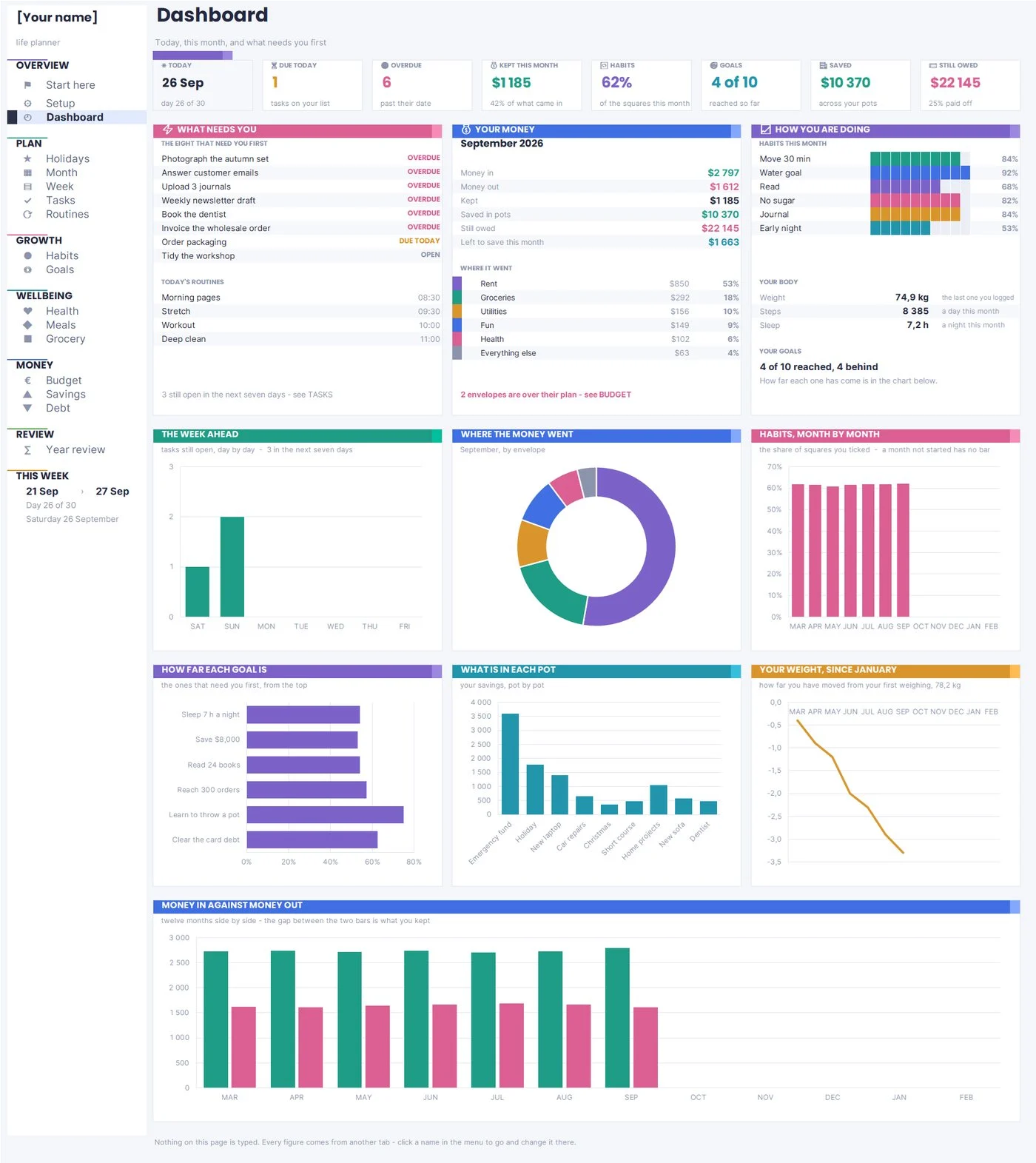 Life planner dashboard showing overdue tasks, money kept this month, habit rate and goals reached
