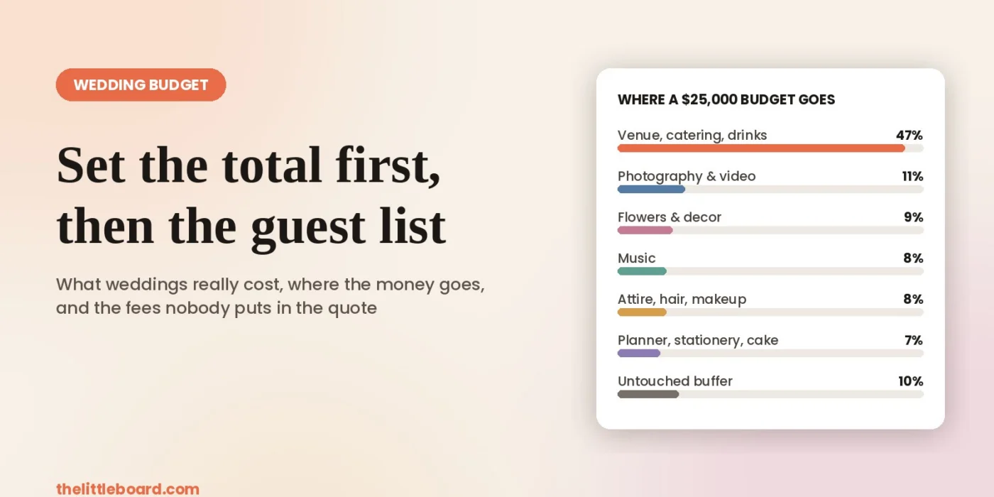 Wedding budget breakdown showing how a $25,000 budget splits across venue, photography, flowers, music and a buffer